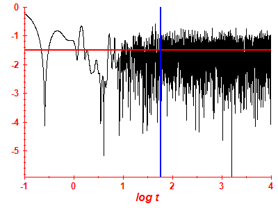 Survival probability log